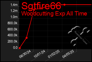 Total Graph of Sgtfire66