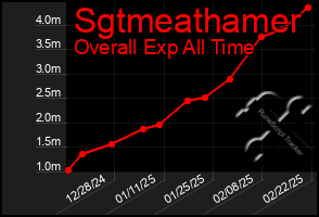 Total Graph of Sgtmeathamer