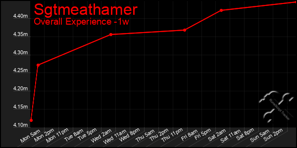 Last 7 Days Graph of Sgtmeathamer