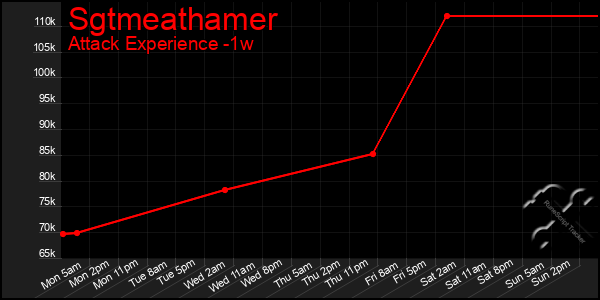 Last 7 Days Graph of Sgtmeathamer