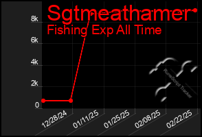 Total Graph of Sgtmeathamer