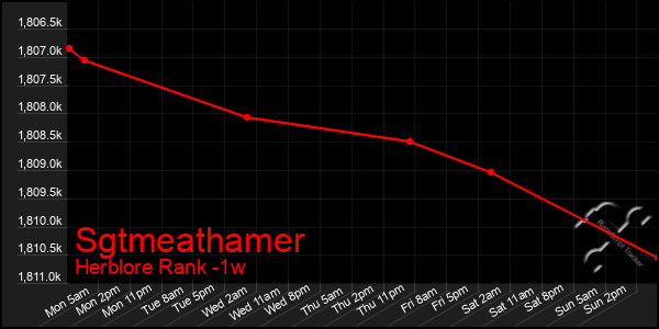 Last 7 Days Graph of Sgtmeathamer