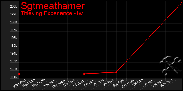 Last 7 Days Graph of Sgtmeathamer