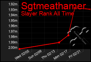 Total Graph of Sgtmeathamer