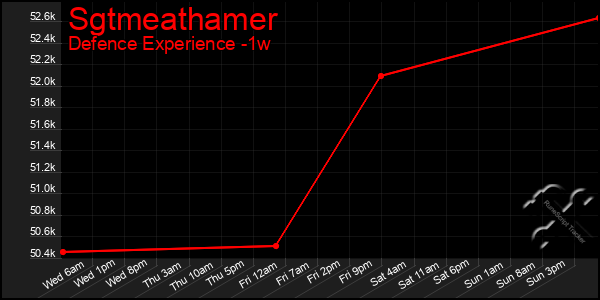 Last 7 Days Graph of Sgtmeathamer