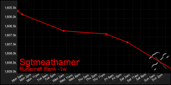 Last 7 Days Graph of Sgtmeathamer