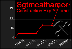 Total Graph of Sgtmeathamer