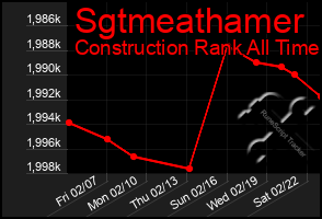 Total Graph of Sgtmeathamer