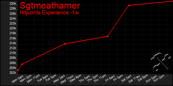 Last 7 Days Graph of Sgtmeathamer