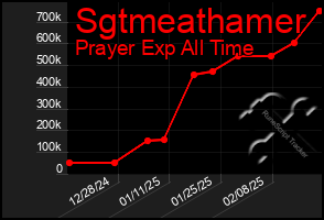 Total Graph of Sgtmeathamer