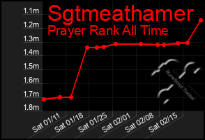 Total Graph of Sgtmeathamer