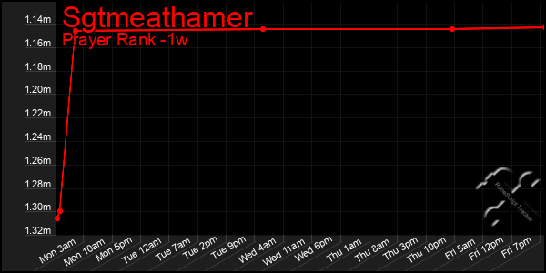 Last 7 Days Graph of Sgtmeathamer