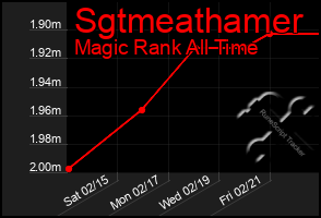 Total Graph of Sgtmeathamer