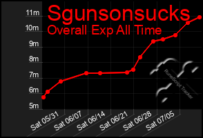 Total Graph of Sgunsonsucks
