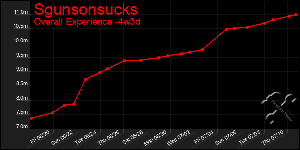 Last 31 Days Graph of Sgunsonsucks