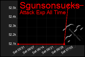 Total Graph of Sgunsonsucks