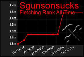 Total Graph of Sgunsonsucks