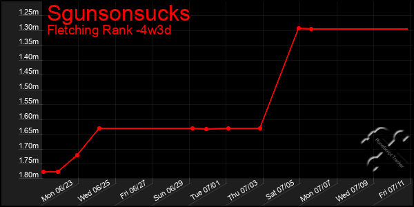Last 31 Days Graph of Sgunsonsucks