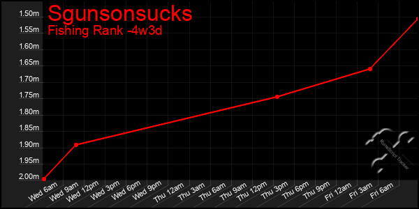 Last 31 Days Graph of Sgunsonsucks