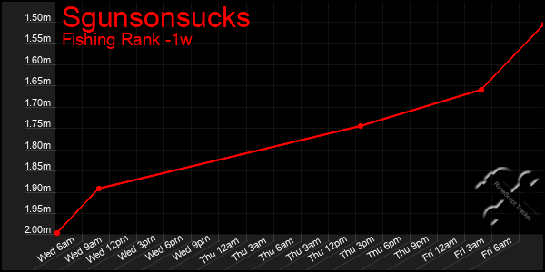 Last 7 Days Graph of Sgunsonsucks