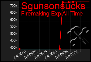 Total Graph of Sgunsonsucks