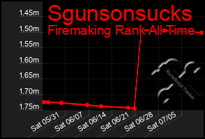 Total Graph of Sgunsonsucks
