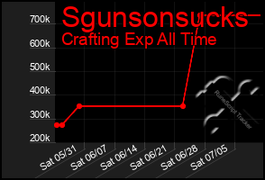 Total Graph of Sgunsonsucks