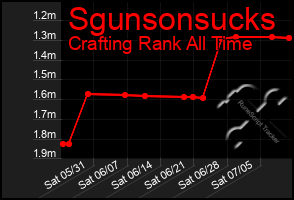 Total Graph of Sgunsonsucks