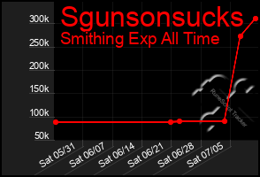 Total Graph of Sgunsonsucks