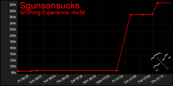 Last 31 Days Graph of Sgunsonsucks