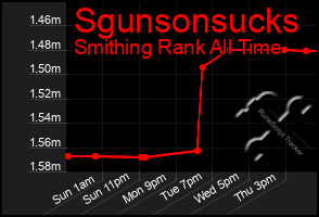 Total Graph of Sgunsonsucks