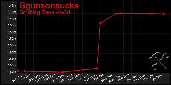 Last 31 Days Graph of Sgunsonsucks