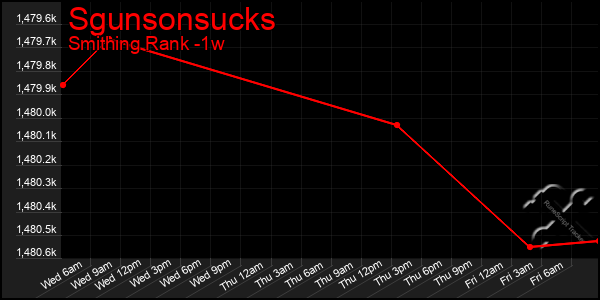 Last 7 Days Graph of Sgunsonsucks