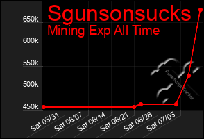Total Graph of Sgunsonsucks