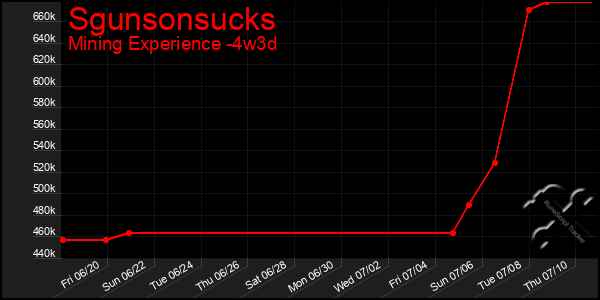 Last 31 Days Graph of Sgunsonsucks
