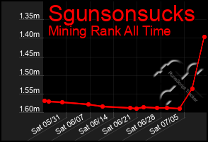Total Graph of Sgunsonsucks