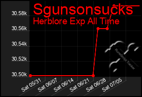 Total Graph of Sgunsonsucks