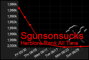Total Graph of Sgunsonsucks