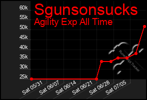 Total Graph of Sgunsonsucks