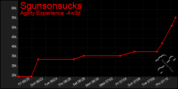Last 31 Days Graph of Sgunsonsucks