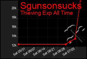 Total Graph of Sgunsonsucks