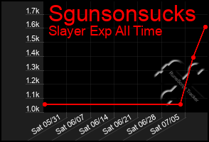 Total Graph of Sgunsonsucks