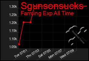Total Graph of Sgunsonsucks