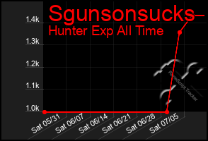 Total Graph of Sgunsonsucks