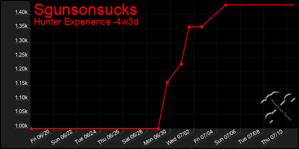 Last 31 Days Graph of Sgunsonsucks