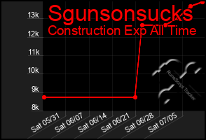 Total Graph of Sgunsonsucks