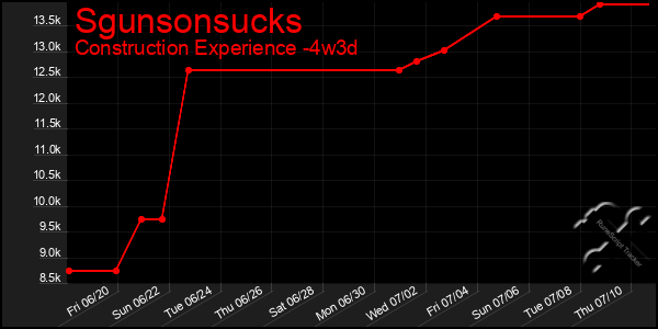 Last 31 Days Graph of Sgunsonsucks