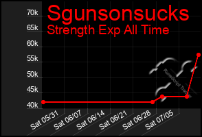 Total Graph of Sgunsonsucks