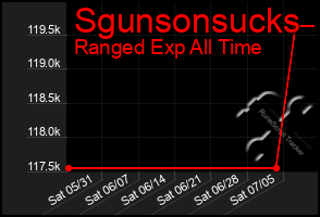 Total Graph of Sgunsonsucks