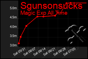 Total Graph of Sgunsonsucks